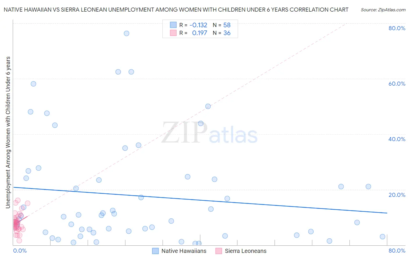 Native Hawaiian vs Sierra Leonean Unemployment Among Women with Children Under 6 years