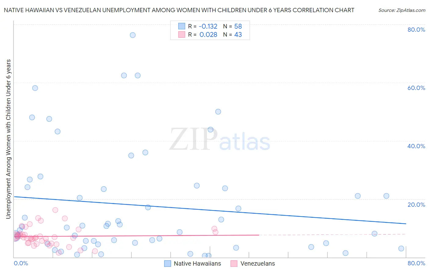 Native Hawaiian vs Venezuelan Unemployment Among Women with Children Under 6 years