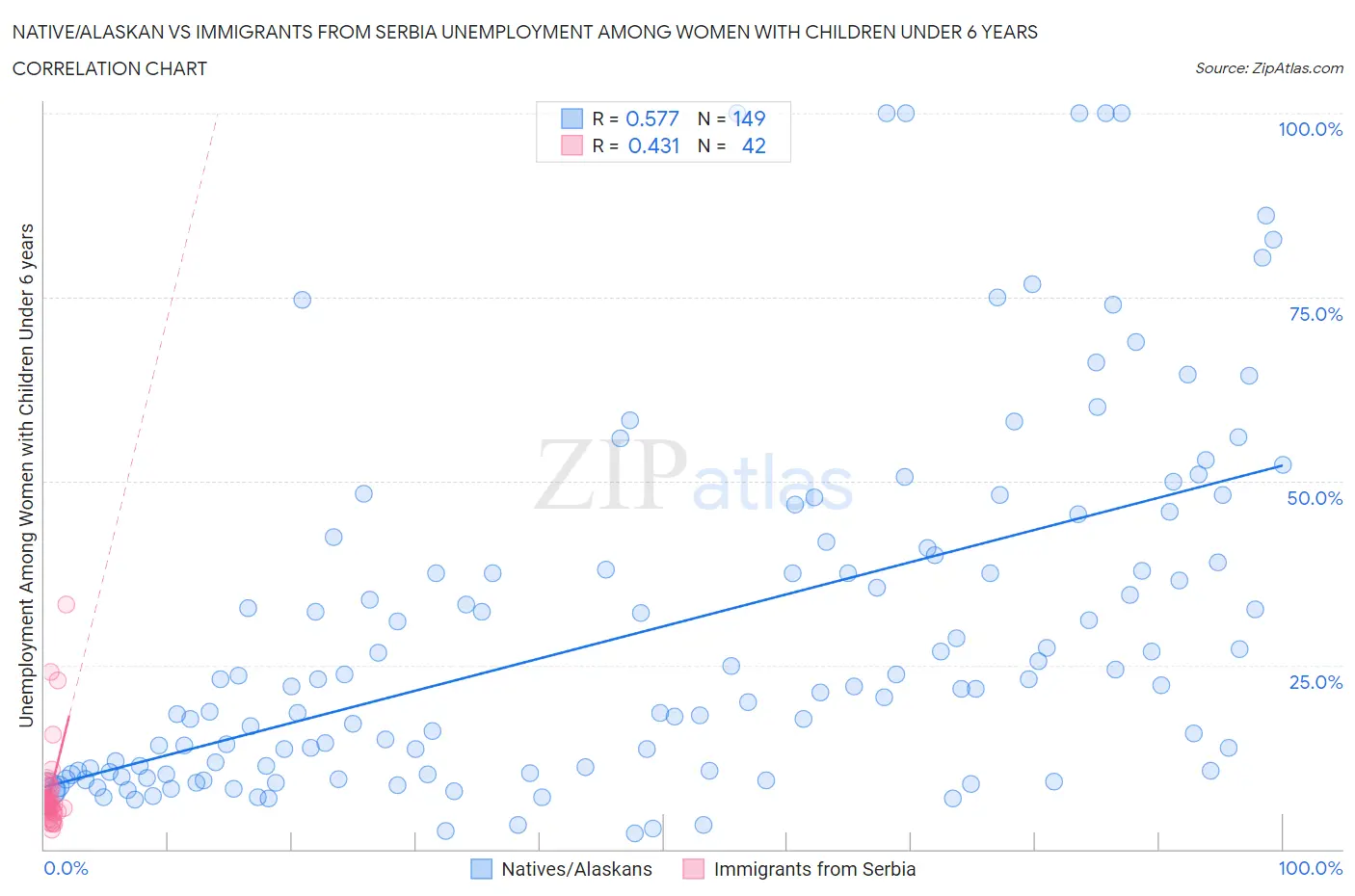 Native/Alaskan vs Immigrants from Serbia Unemployment Among Women with Children Under 6 years