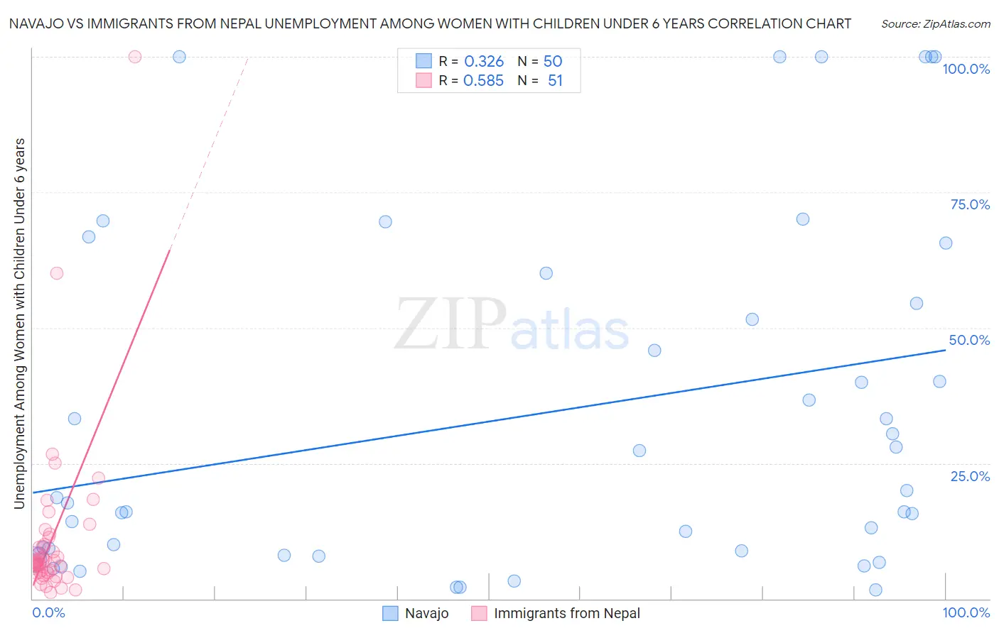 Navajo vs Immigrants from Nepal Unemployment Among Women with Children Under 6 years