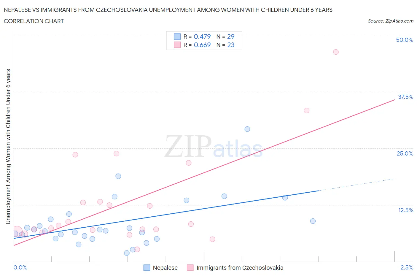 Nepalese vs Immigrants from Czechoslovakia Unemployment Among Women with Children Under 6 years