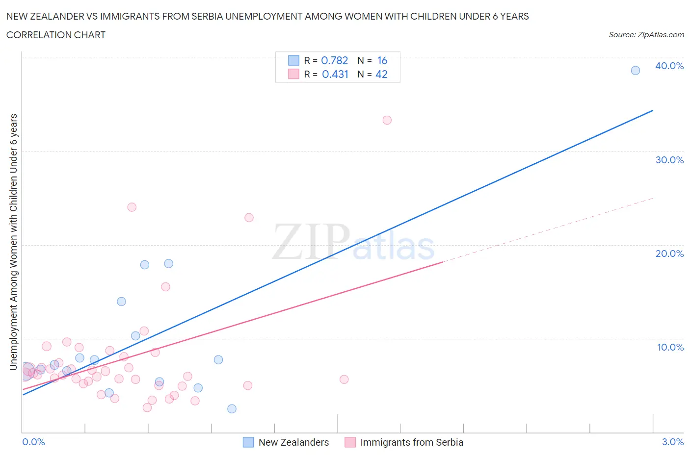 New Zealander vs Immigrants from Serbia Unemployment Among Women with Children Under 6 years