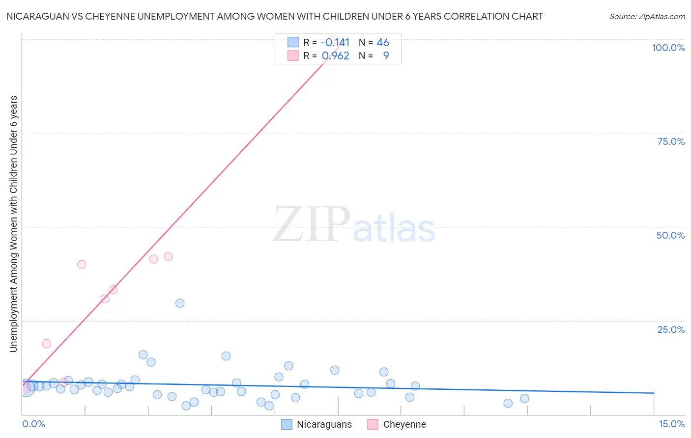 Nicaraguan vs Cheyenne Unemployment Among Women with Children Under 6 years