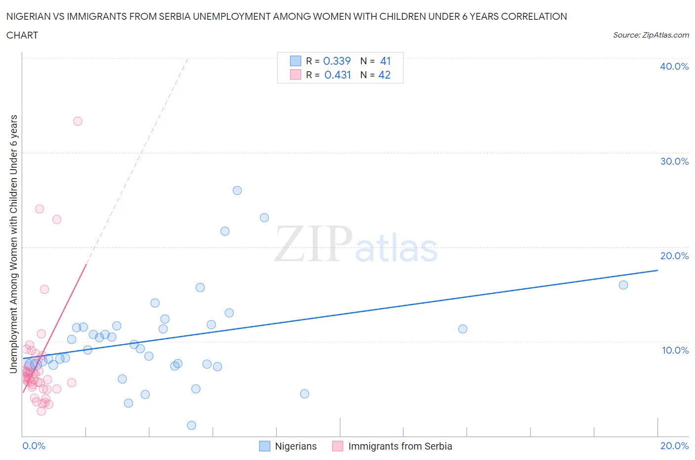 Nigerian vs Immigrants from Serbia Unemployment Among Women with Children Under 6 years