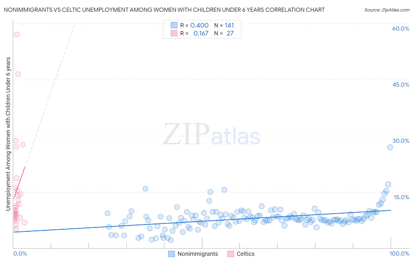 Nonimmigrants vs Celtic Unemployment Among Women with Children Under 6 years