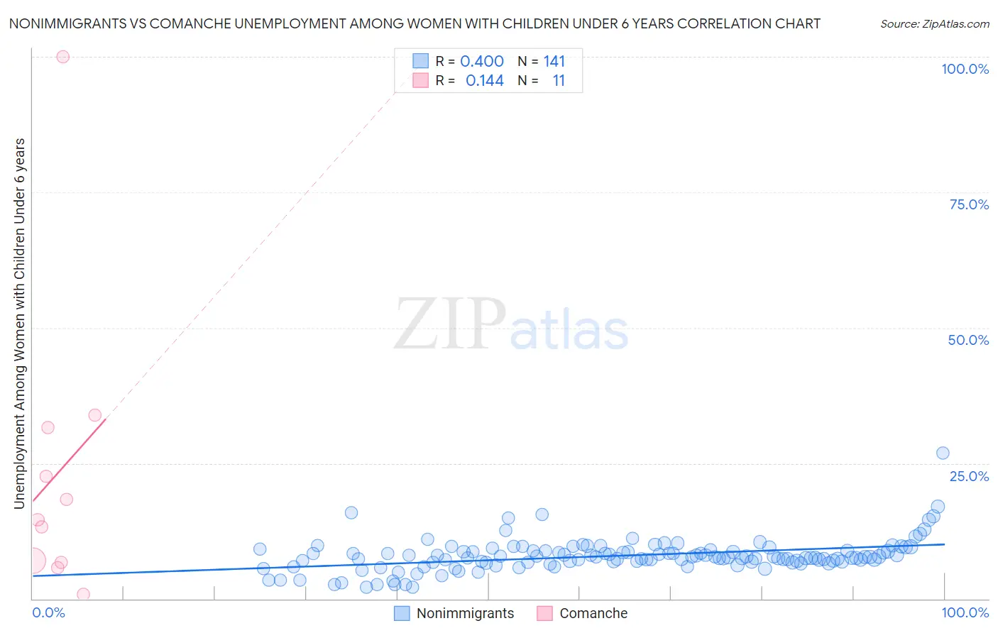 Nonimmigrants vs Comanche Unemployment Among Women with Children Under 6 years