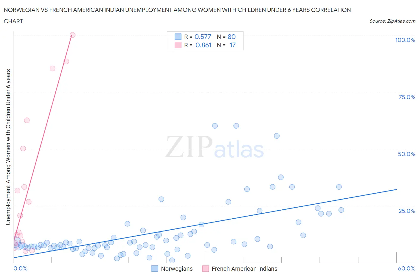 Norwegian vs French American Indian Unemployment Among Women with Children Under 6 years