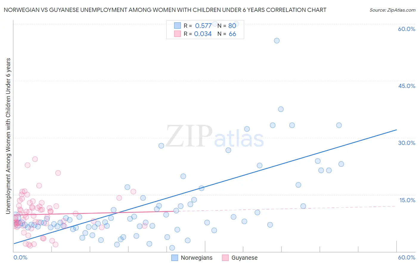 Norwegian vs Guyanese Unemployment Among Women with Children Under 6 years