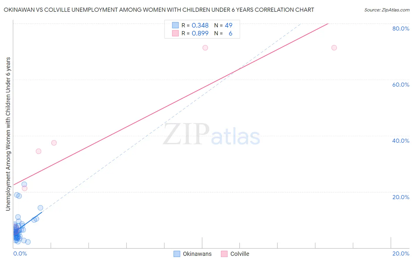 Okinawan vs Colville Unemployment Among Women with Children Under 6 years