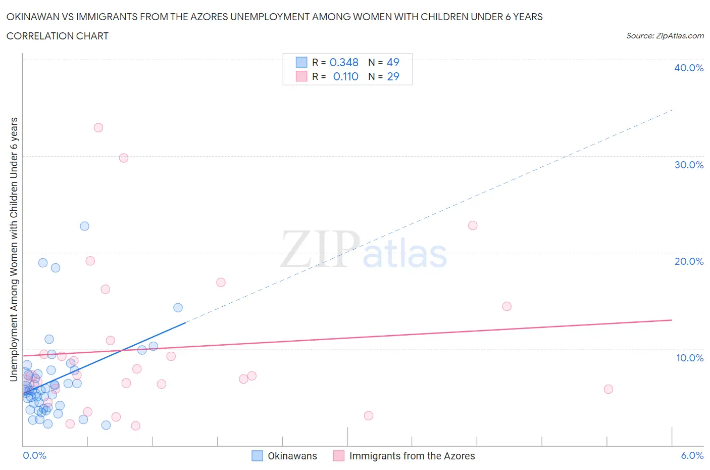 Okinawan vs Immigrants from the Azores Unemployment Among Women with Children Under 6 years