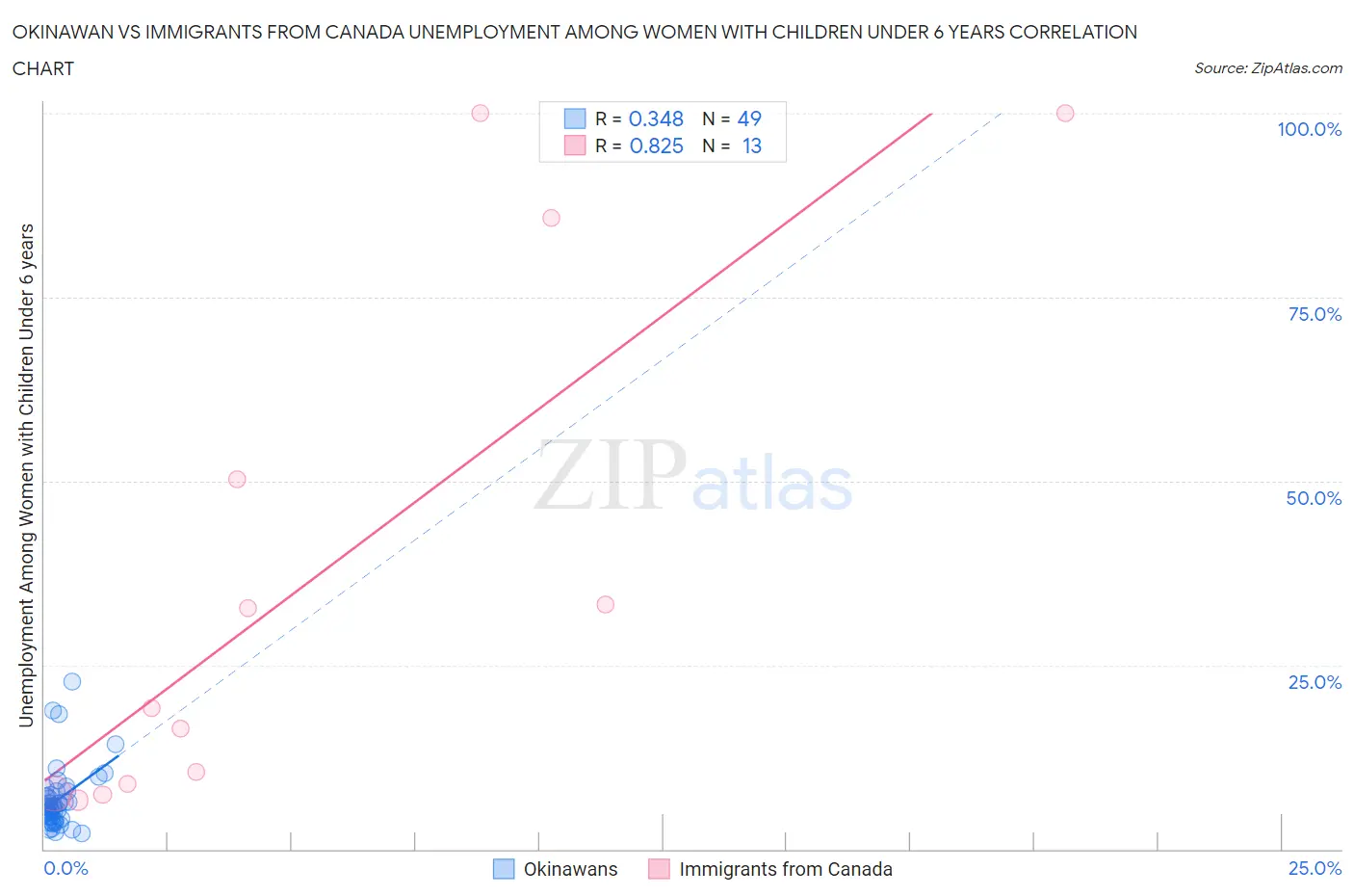 Okinawan vs Immigrants from Canada Unemployment Among Women with Children Under 6 years