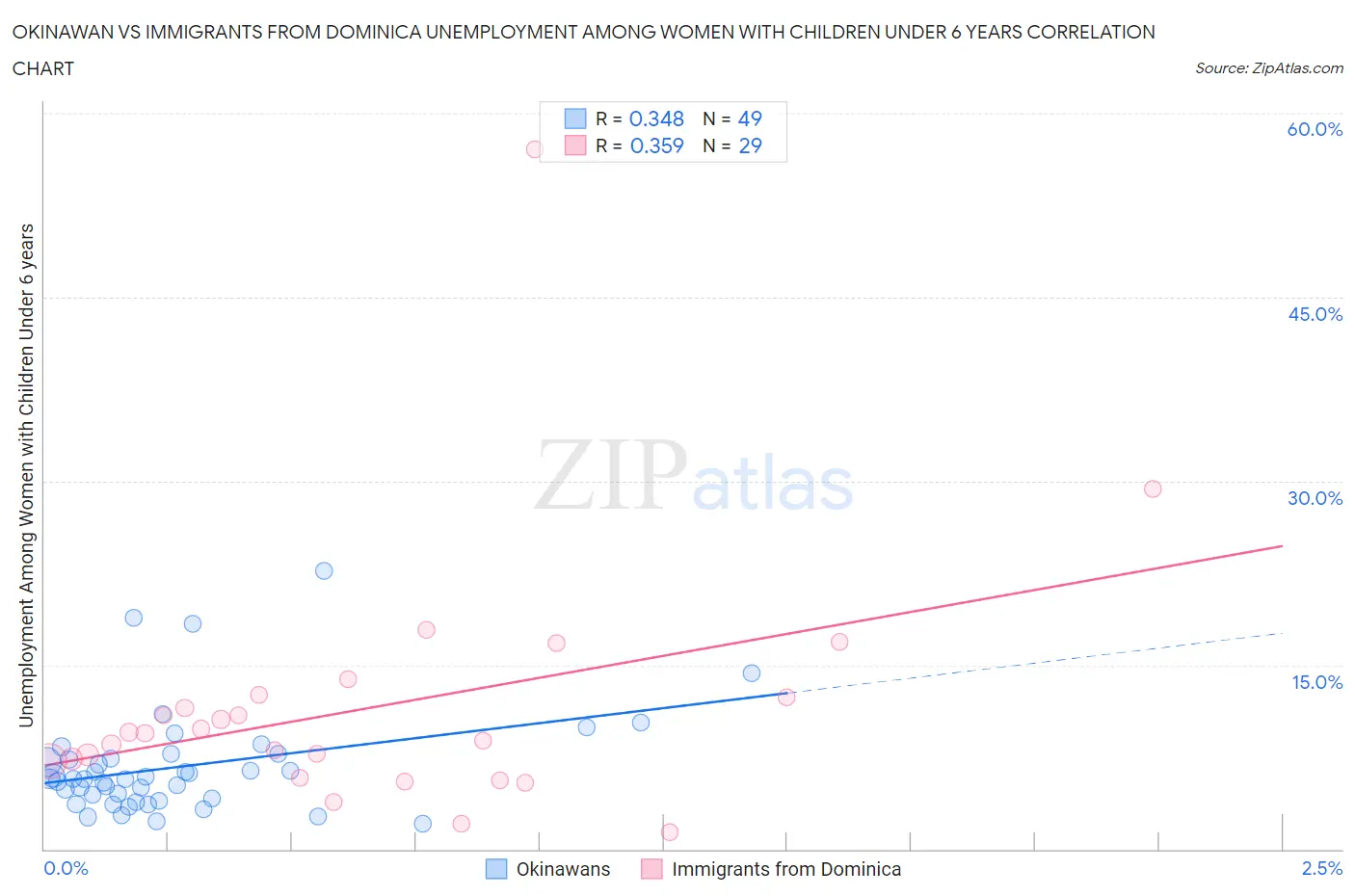 Okinawan vs Immigrants from Dominica Unemployment Among Women with Children Under 6 years