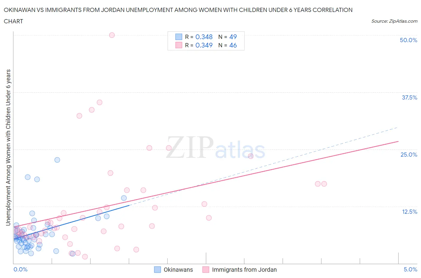 Okinawan vs Immigrants from Jordan Unemployment Among Women with Children Under 6 years