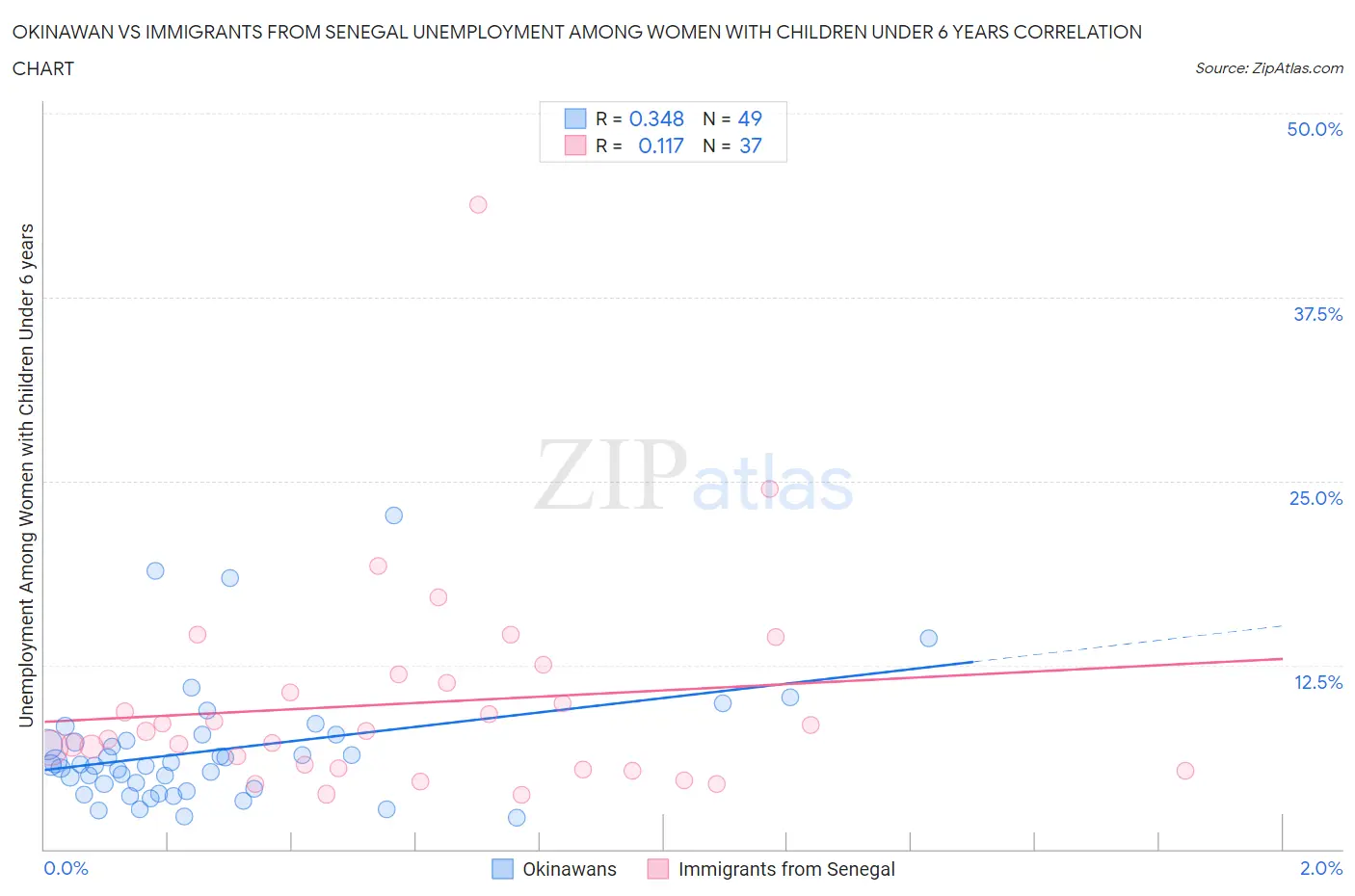 Okinawan vs Immigrants from Senegal Unemployment Among Women with Children Under 6 years