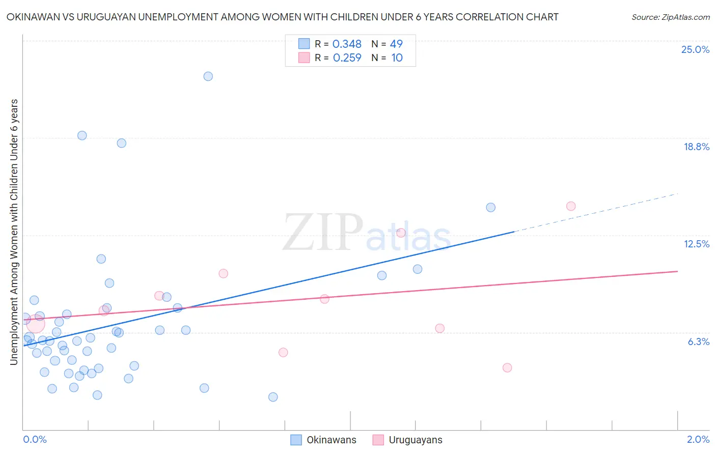 Okinawan vs Uruguayan Unemployment Among Women with Children Under 6 years