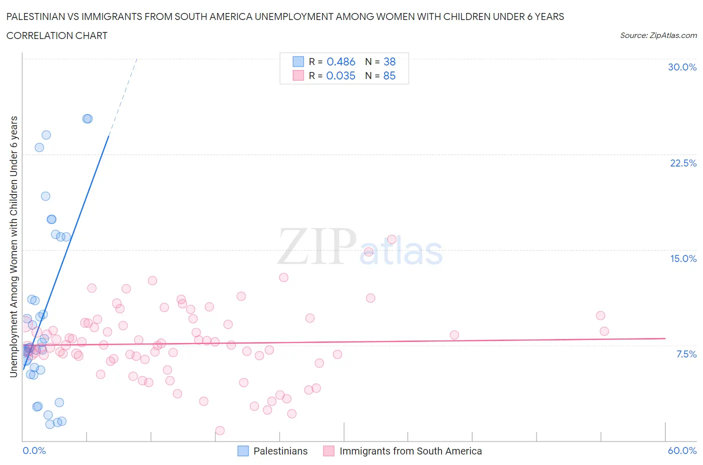 Palestinian vs Immigrants from South America Unemployment Among Women with Children Under 6 years