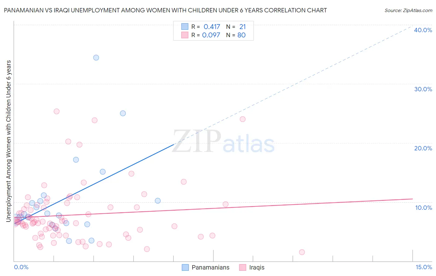 Panamanian vs Iraqi Unemployment Among Women with Children Under 6 years