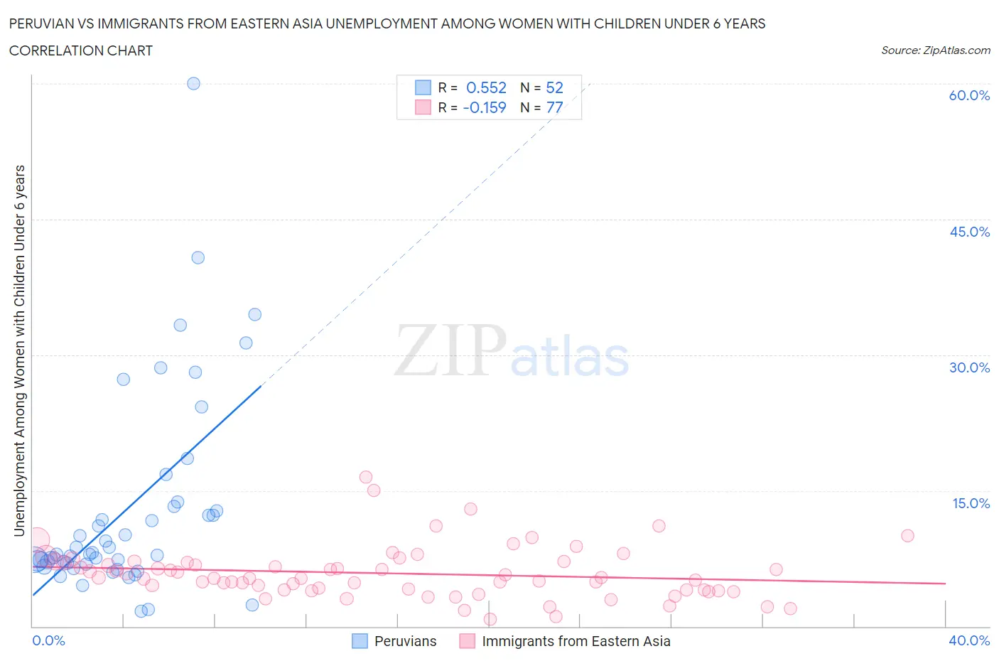 Peruvian vs Immigrants from Eastern Asia Unemployment Among Women with Children Under 6 years