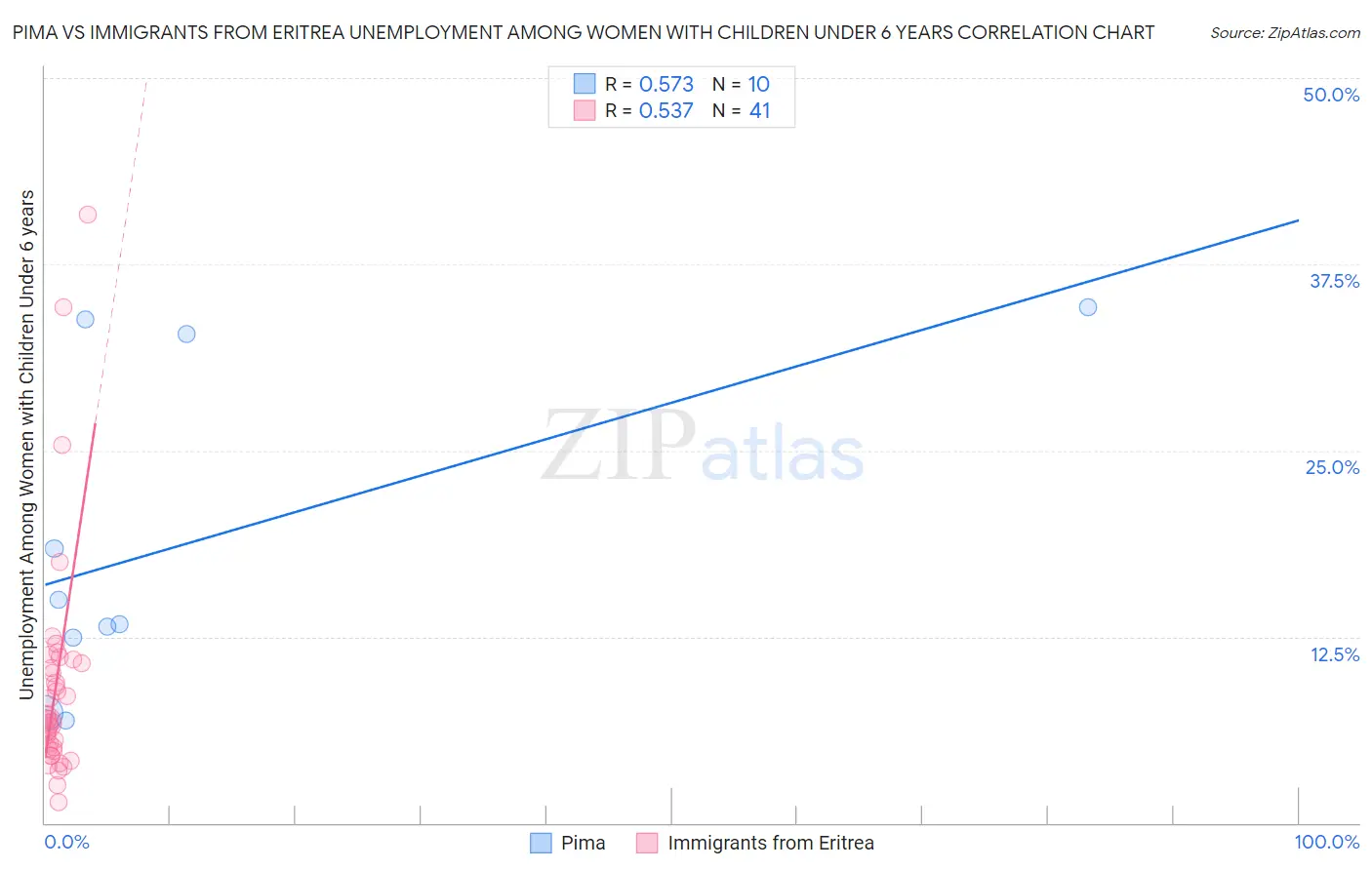 Pima vs Immigrants from Eritrea Unemployment Among Women with Children Under 6 years