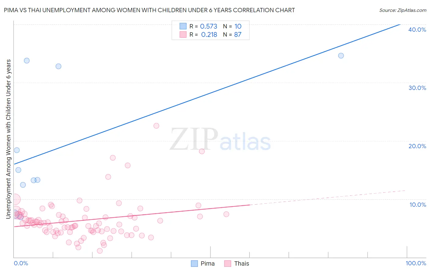 Pima vs Thai Unemployment Among Women with Children Under 6 years