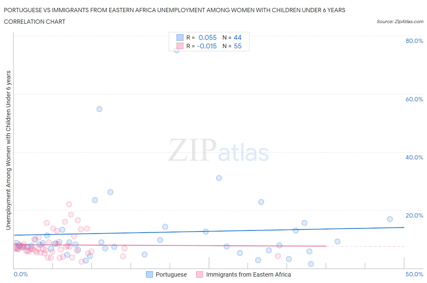 Portuguese vs Immigrants from Eastern Africa Unemployment Among Women with Children Under 6 years