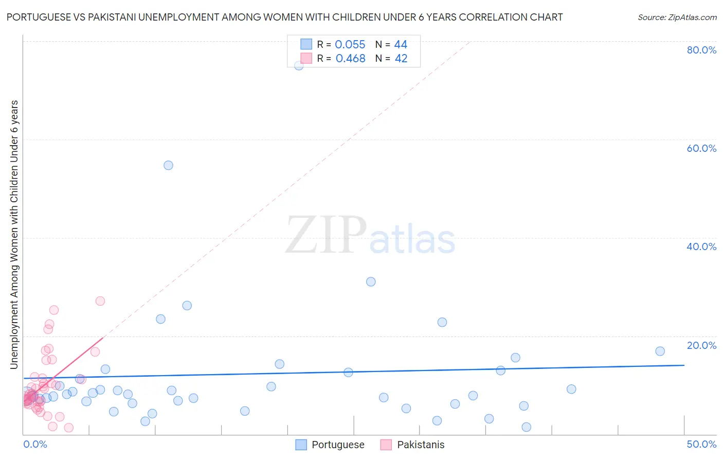 Portuguese vs Pakistani Unemployment Among Women with Children Under 6 years