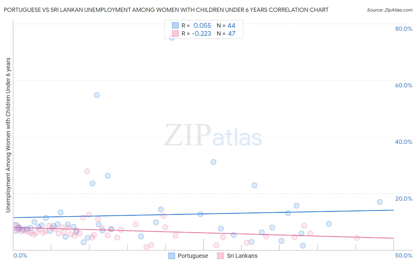 Portuguese vs Sri Lankan Unemployment Among Women with Children Under 6 years