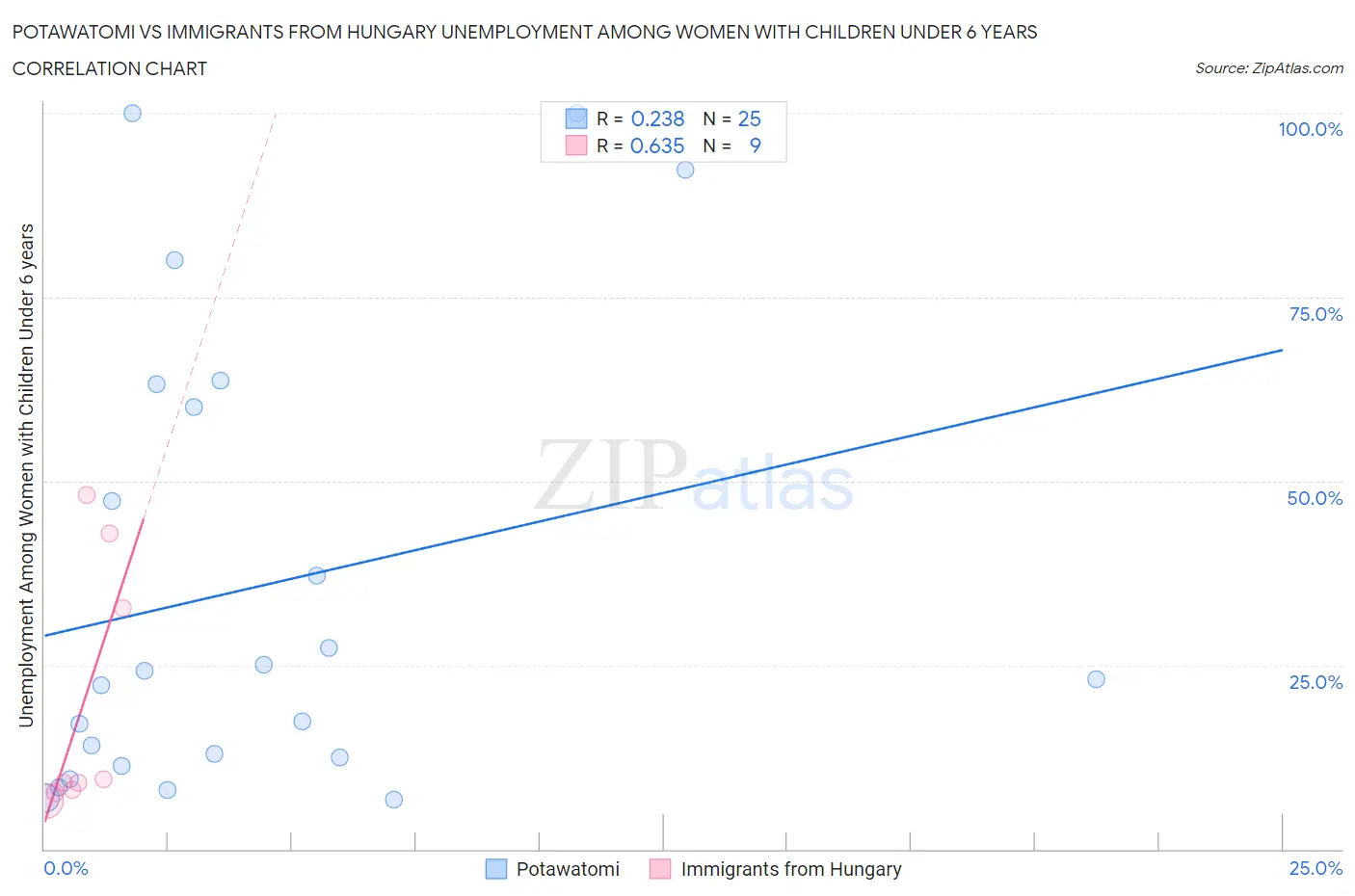 Potawatomi vs Immigrants from Hungary Unemployment Among Women with Children Under 6 years