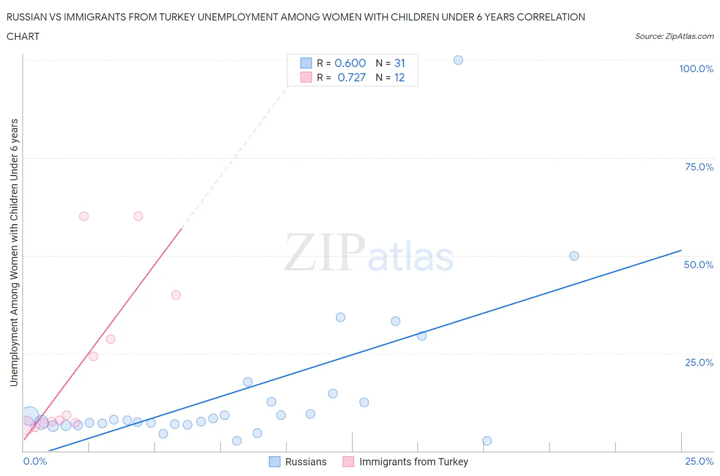 Russian vs Immigrants from Turkey Unemployment Among Women with Children Under 6 years