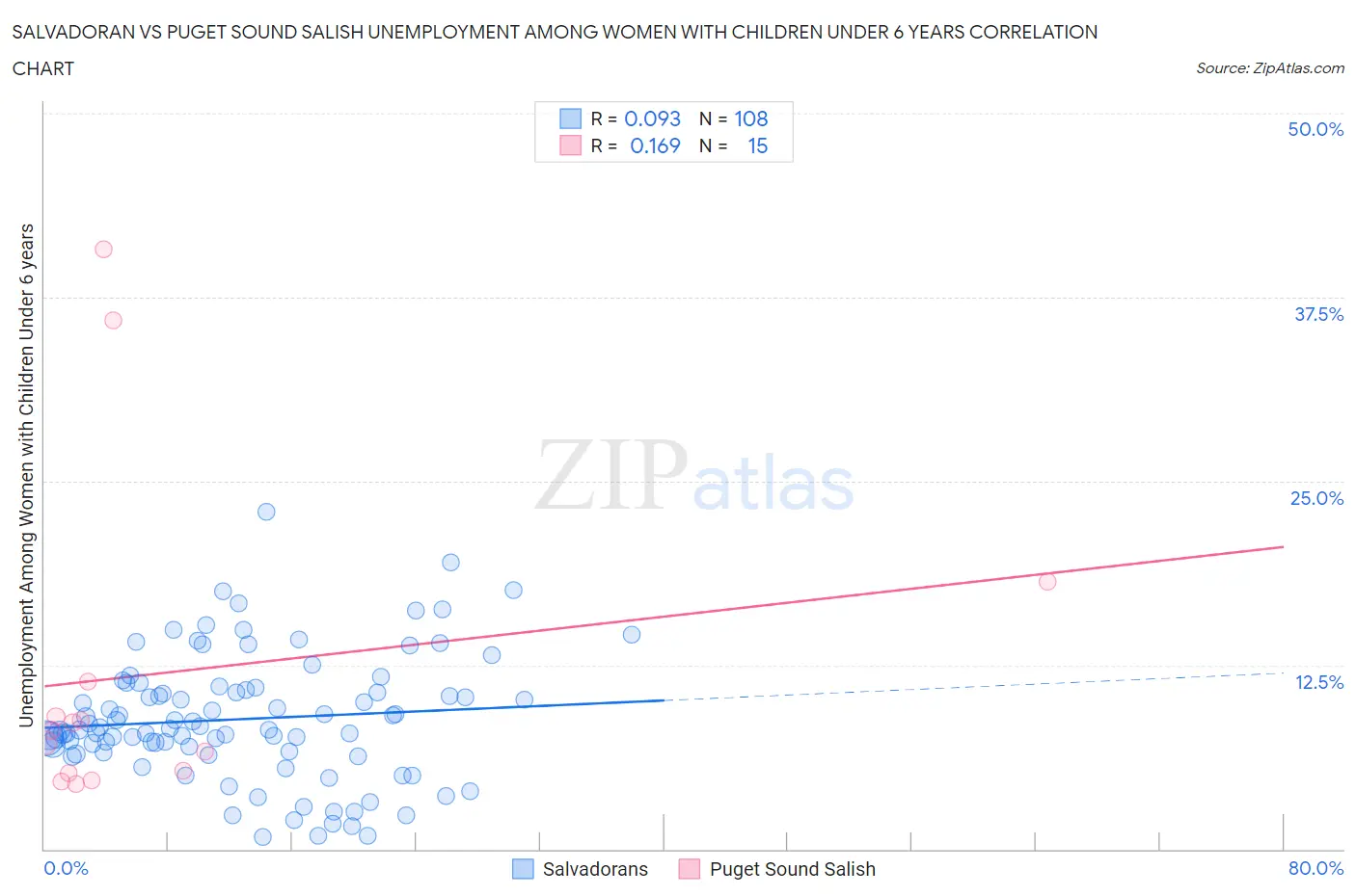 Salvadoran vs Puget Sound Salish Unemployment Among Women with Children Under 6 years