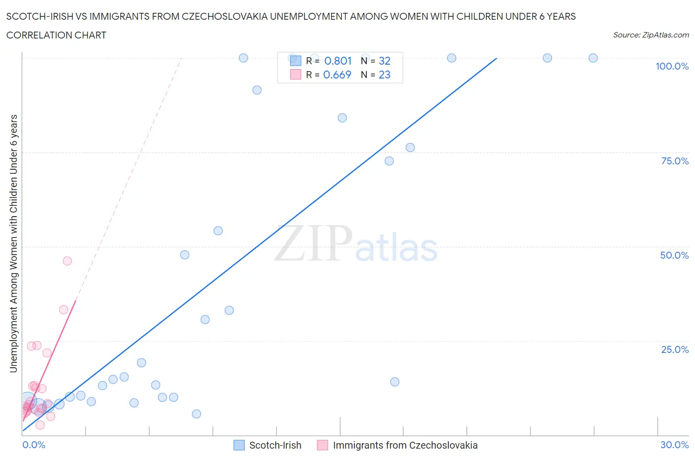 Scotch-Irish vs Immigrants from Czechoslovakia Unemployment Among Women with Children Under 6 years