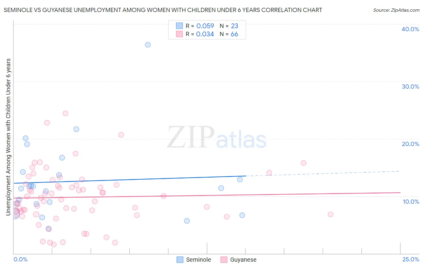 Seminole vs Guyanese Unemployment Among Women with Children Under 6 years