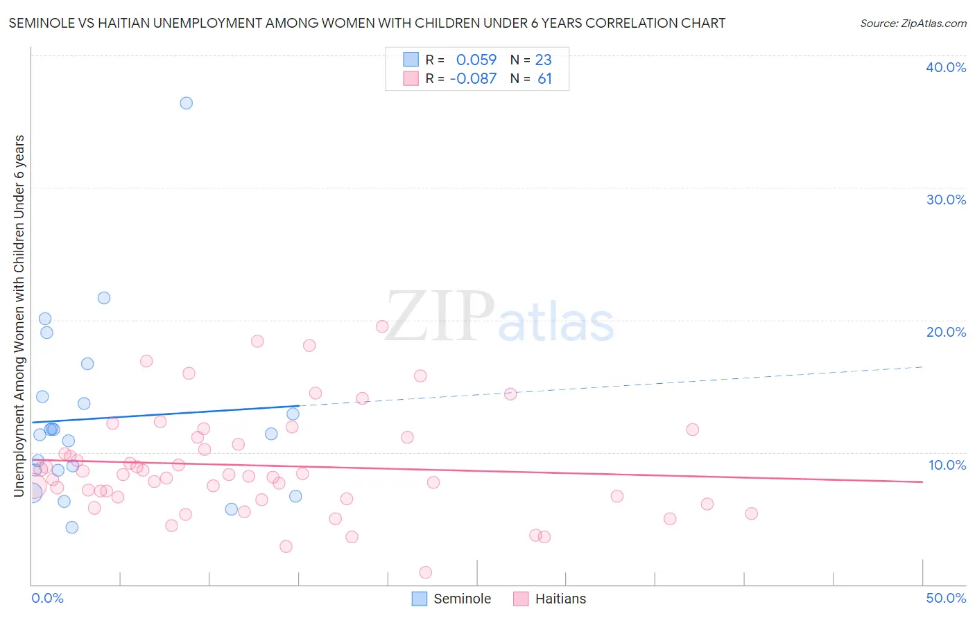 Seminole vs Haitian Unemployment Among Women with Children Under 6 years