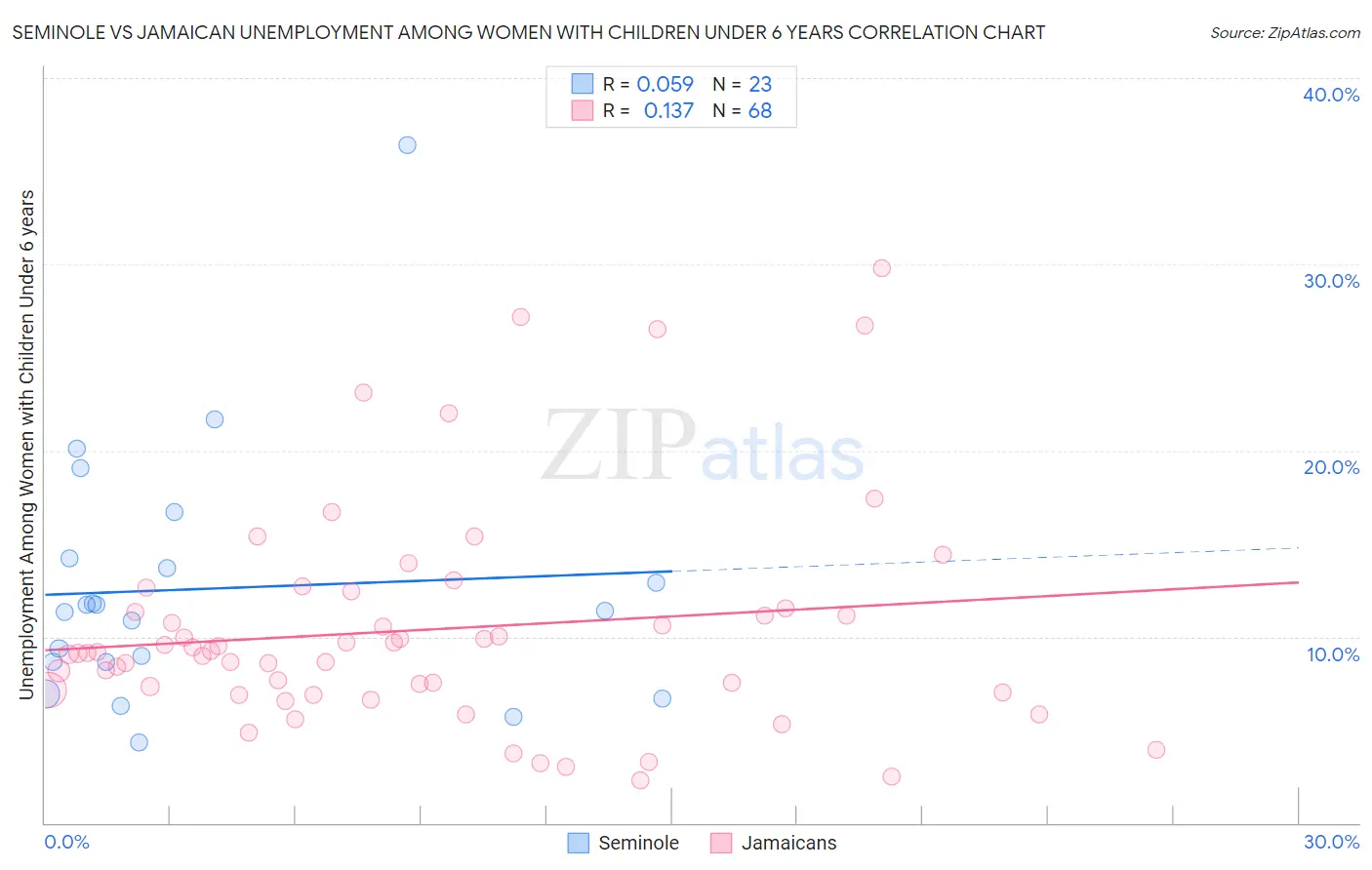 Seminole vs Jamaican Unemployment Among Women with Children Under 6 years