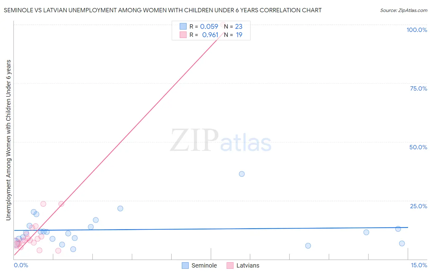 Seminole vs Latvian Unemployment Among Women with Children Under 6 years