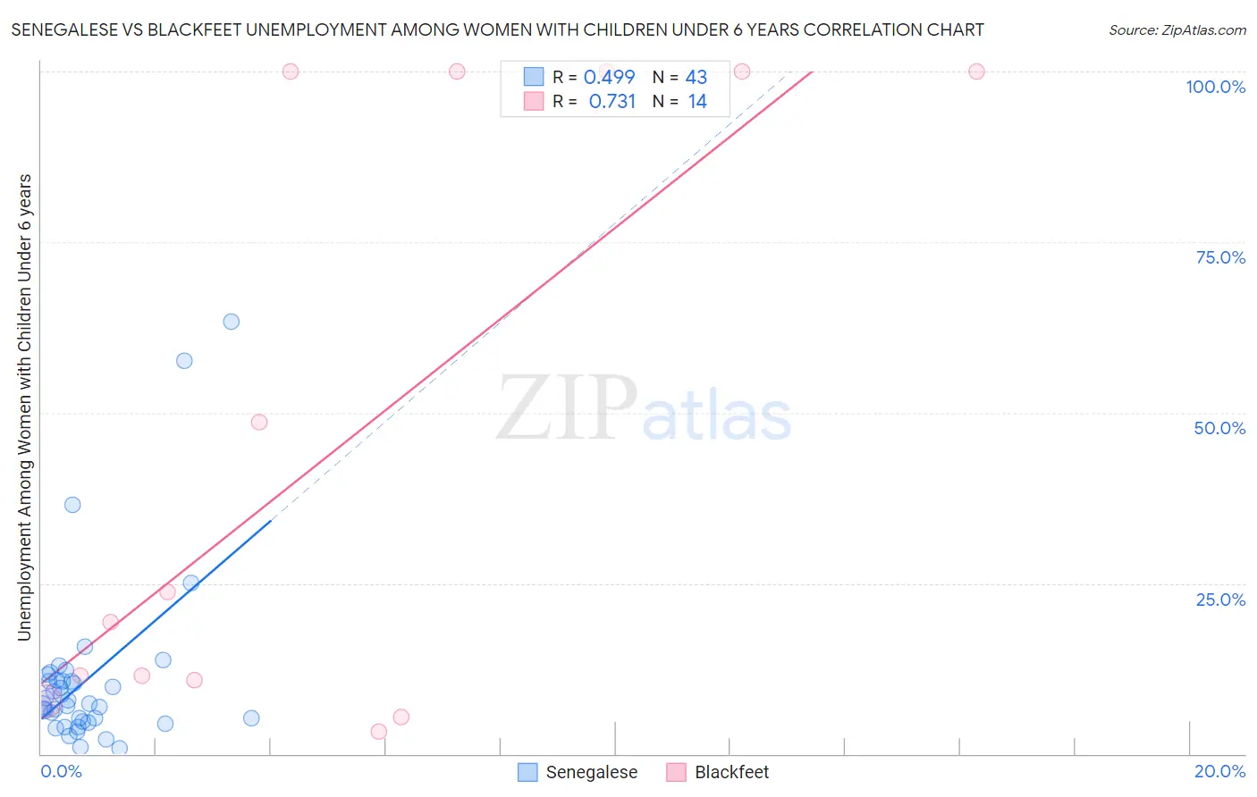 Senegalese vs Blackfeet Unemployment Among Women with Children Under 6 years