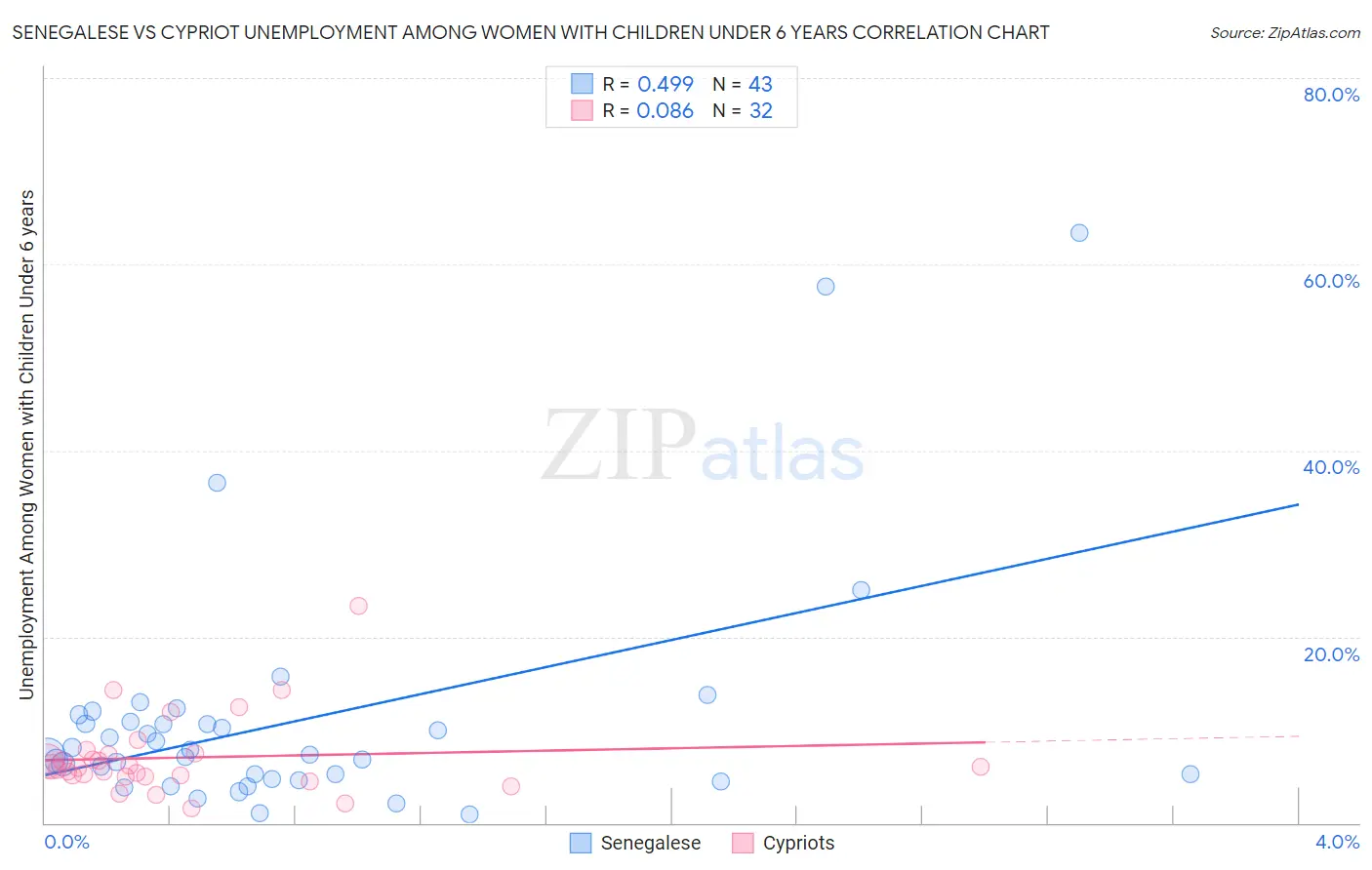 Senegalese vs Cypriot Unemployment Among Women with Children Under 6 years