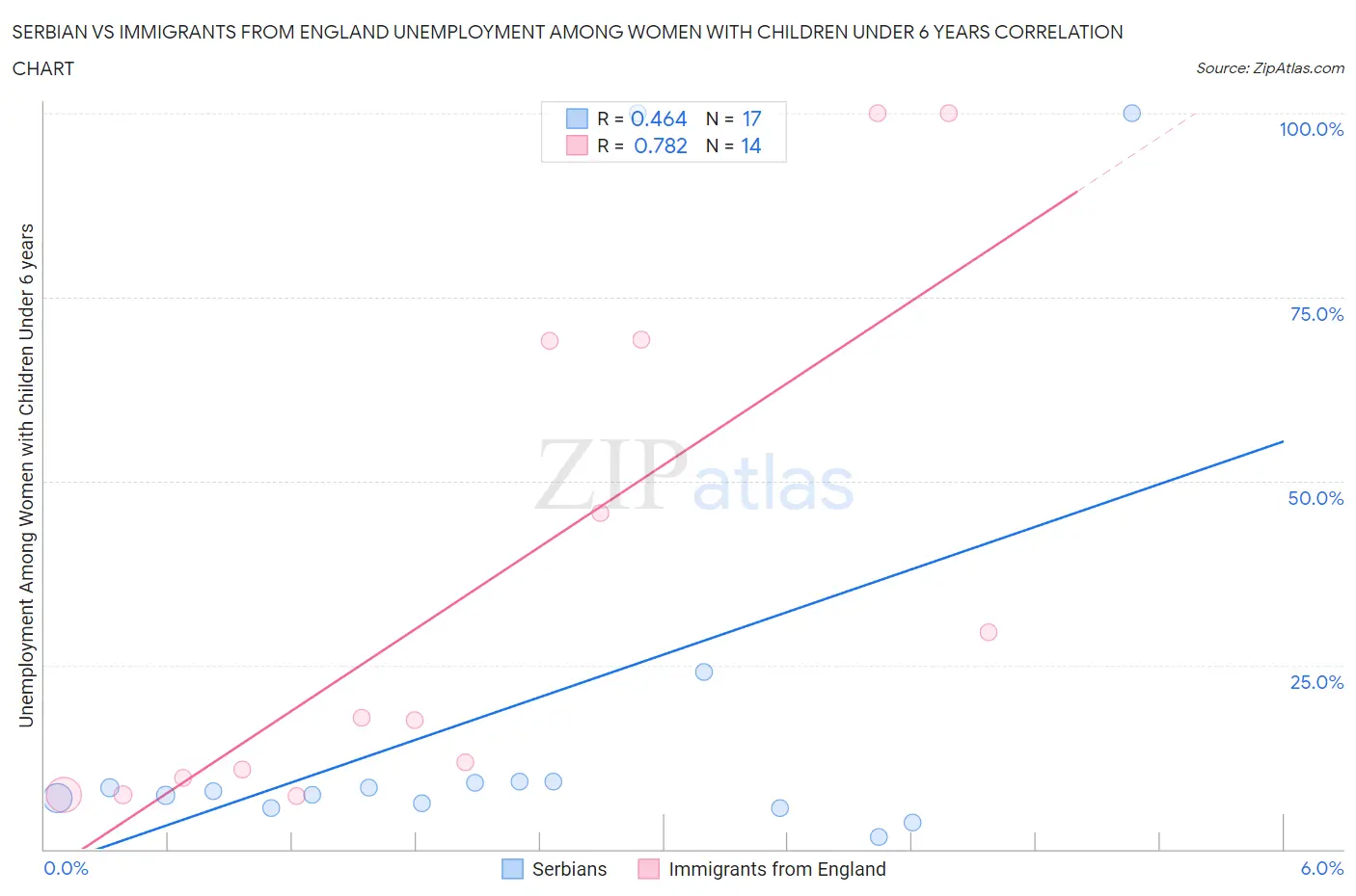 Serbian vs Immigrants from England Unemployment Among Women with Children Under 6 years