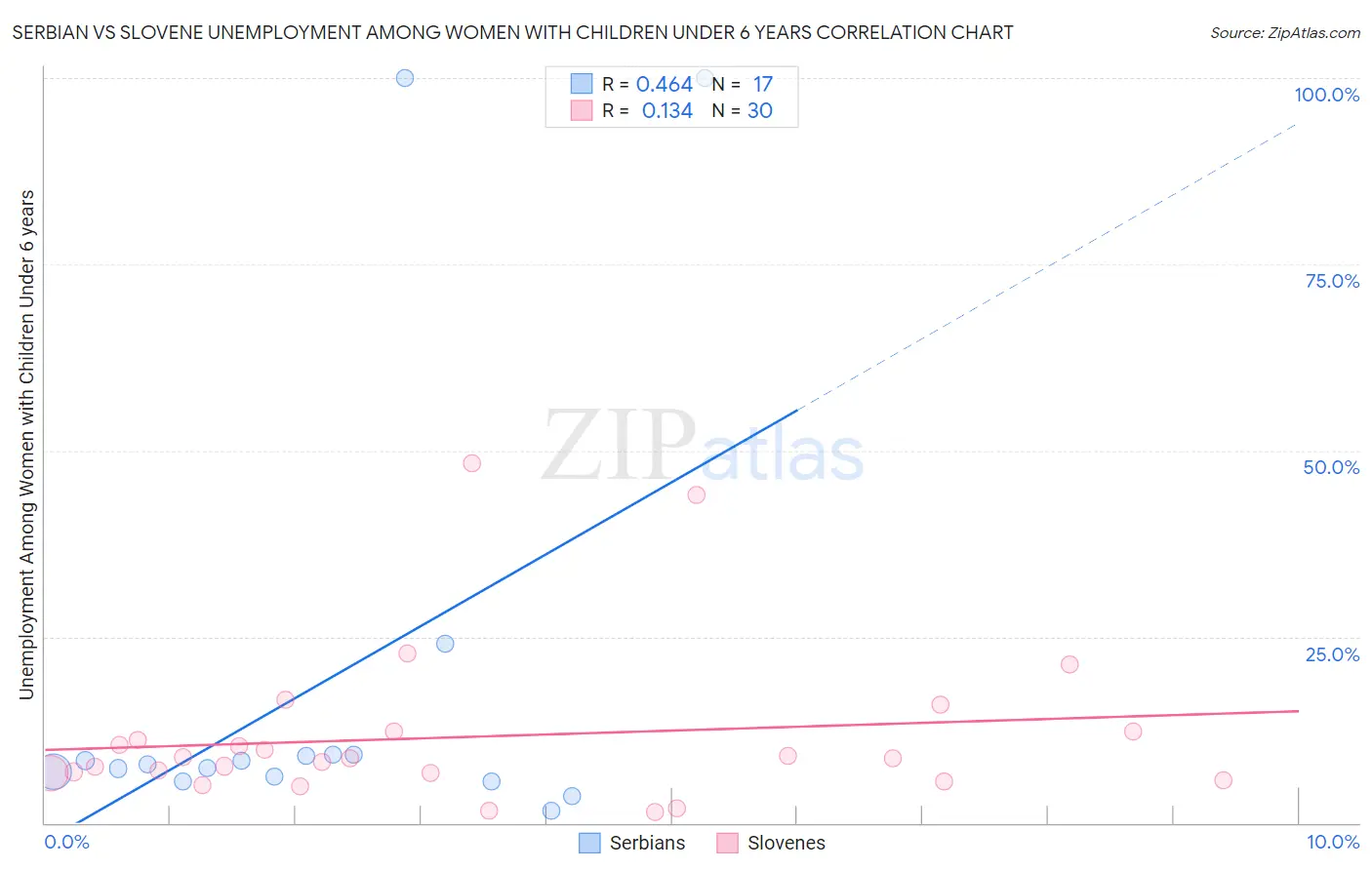 Serbian vs Slovene Unemployment Among Women with Children Under 6 years