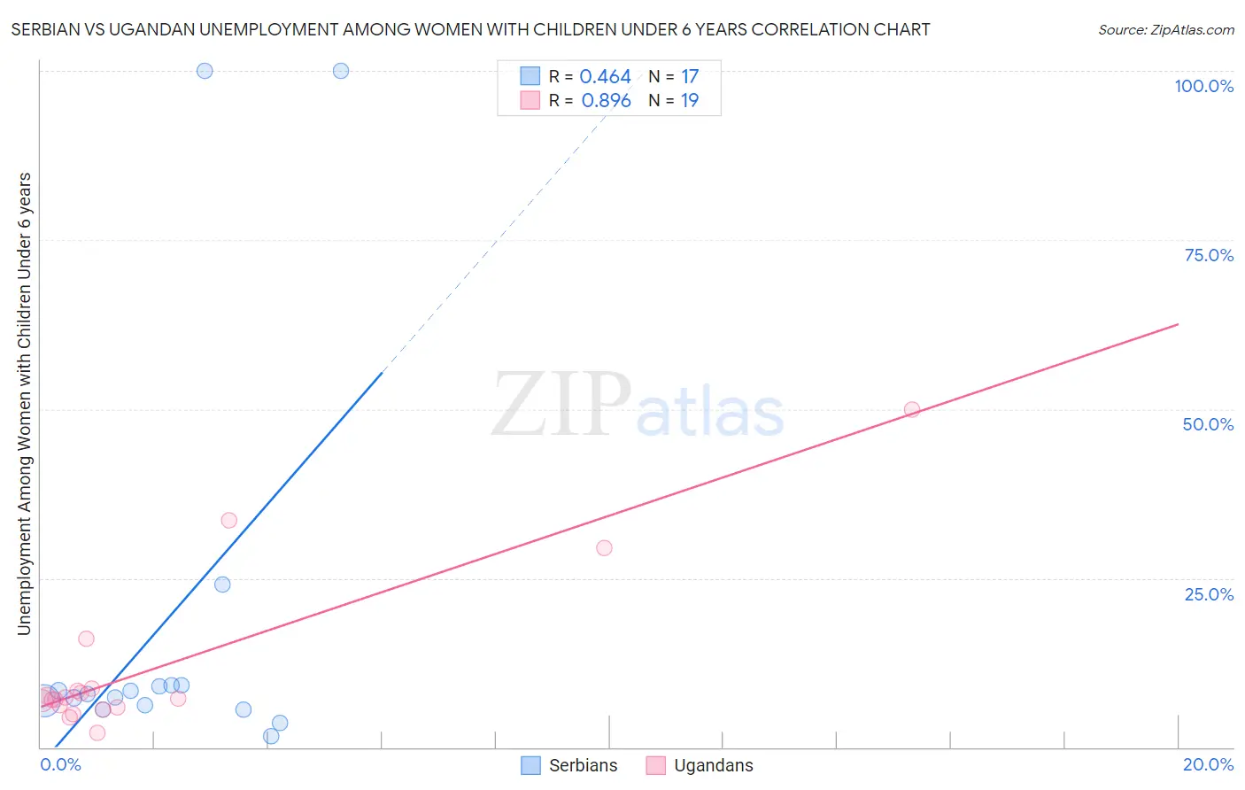 Serbian vs Ugandan Unemployment Among Women with Children Under 6 years