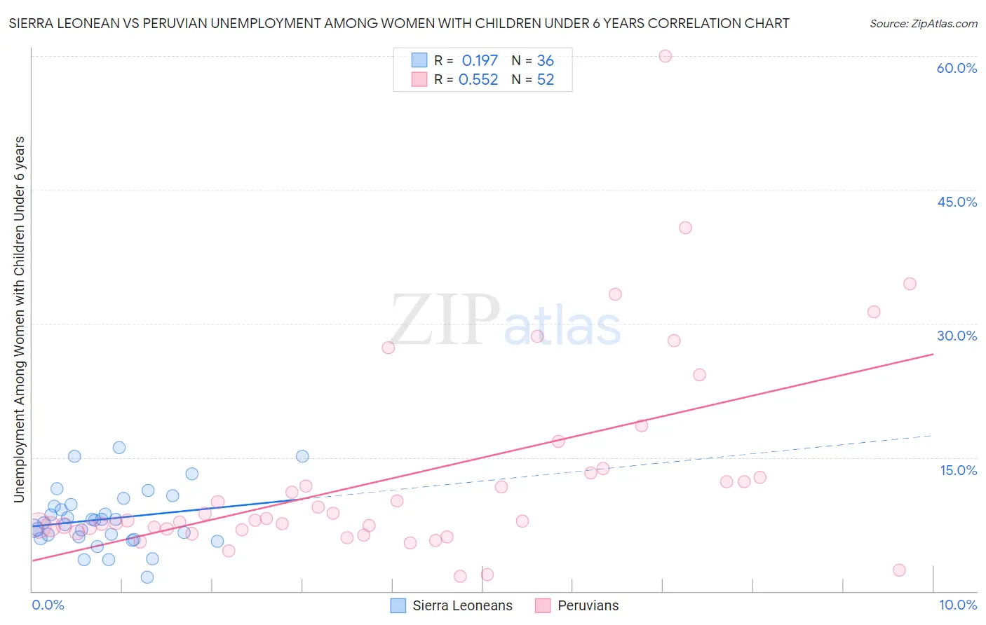 Sierra Leonean vs Peruvian Unemployment Among Women with Children Under 6 years