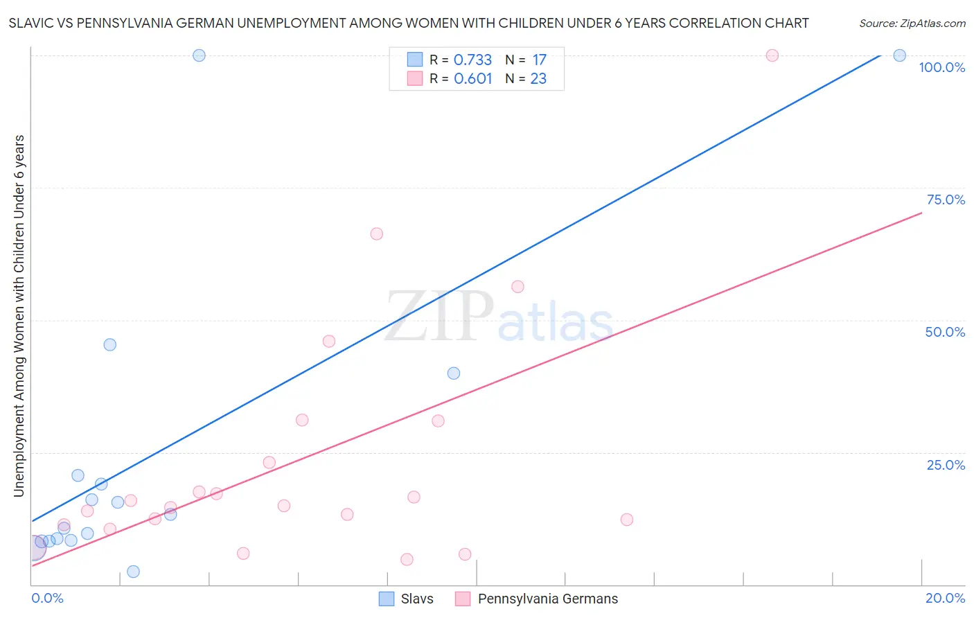 Slavic vs Pennsylvania German Unemployment Among Women with Children Under 6 years