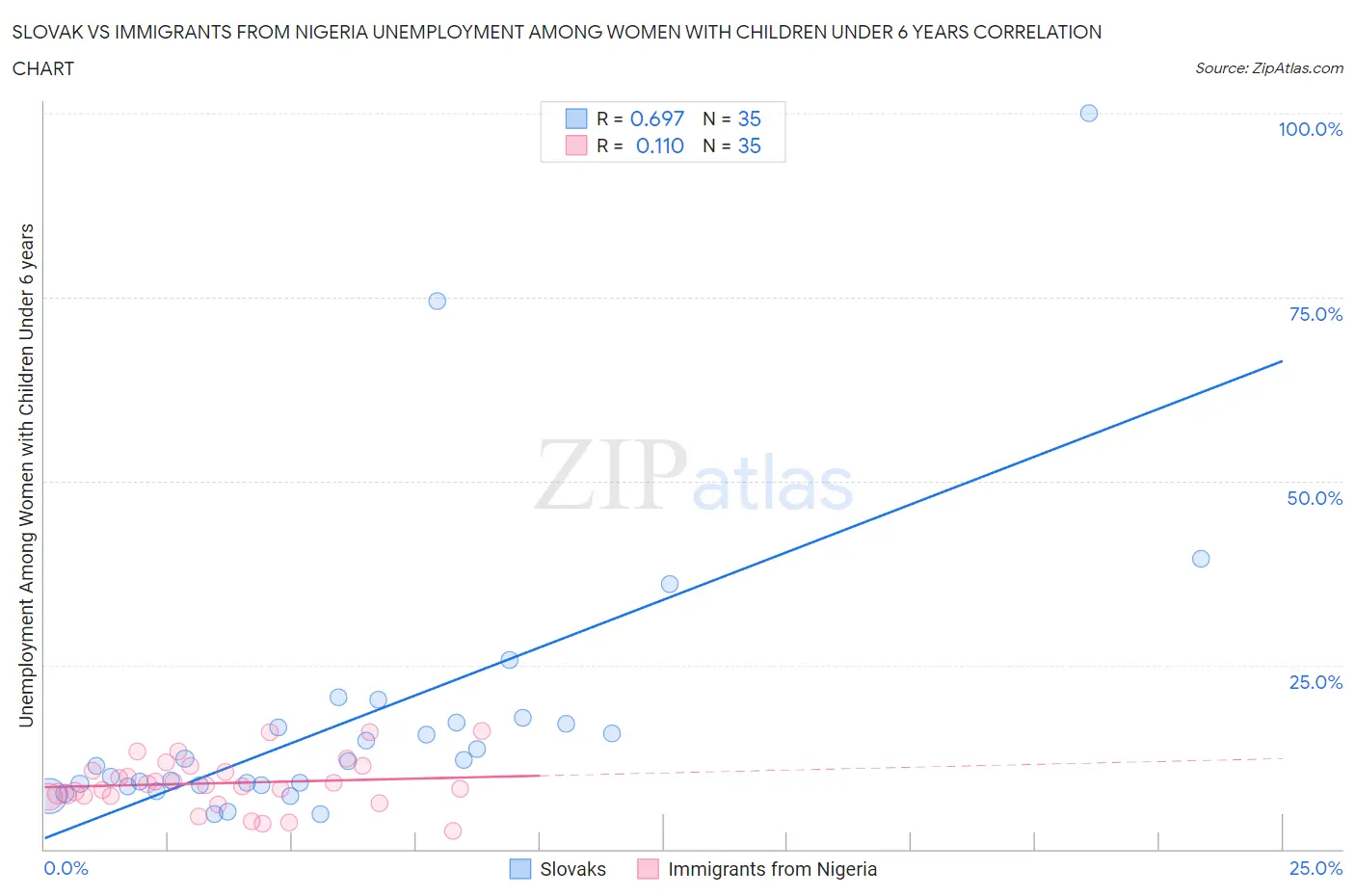 Slovak vs Immigrants from Nigeria Unemployment Among Women with Children Under 6 years