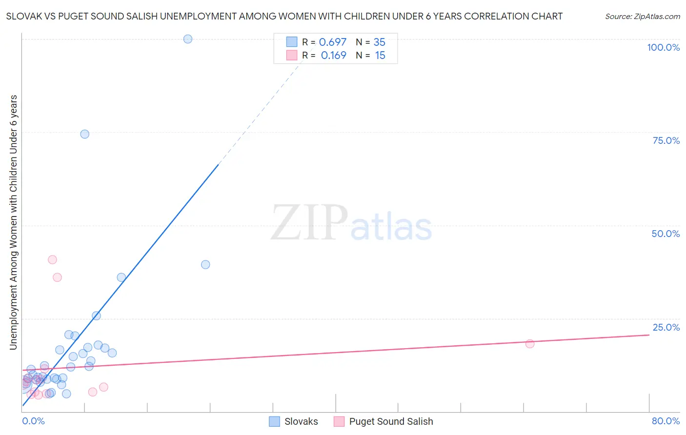 Slovak vs Puget Sound Salish Unemployment Among Women with Children Under 6 years