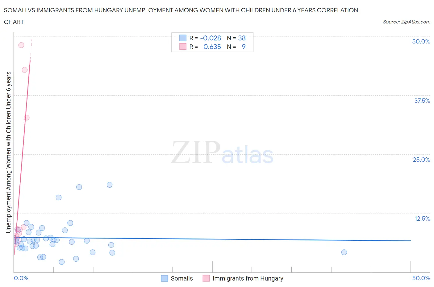 Somali vs Immigrants from Hungary Unemployment Among Women with Children Under 6 years