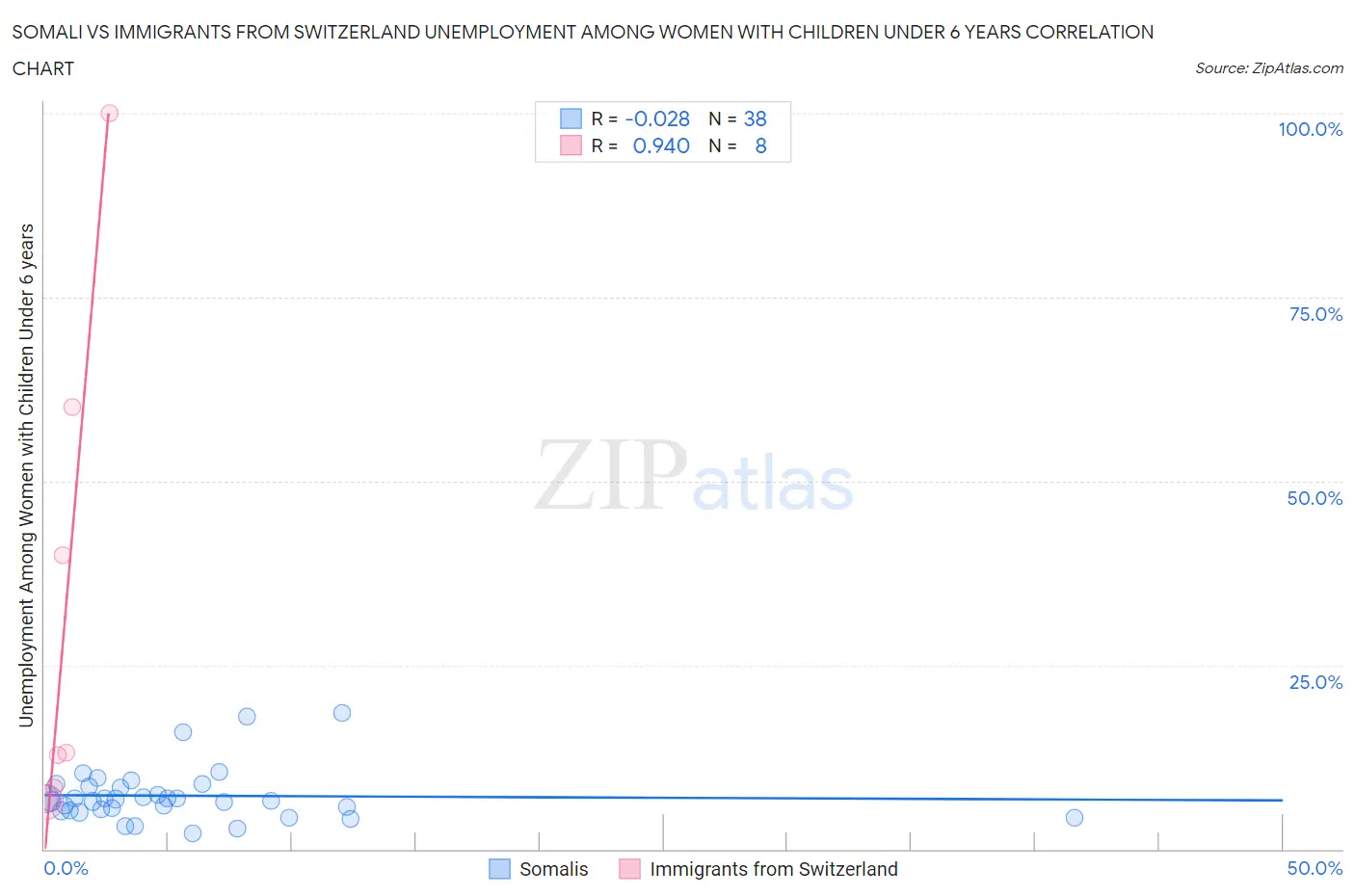 Somali vs Immigrants from Switzerland Unemployment Among Women with Children Under 6 years