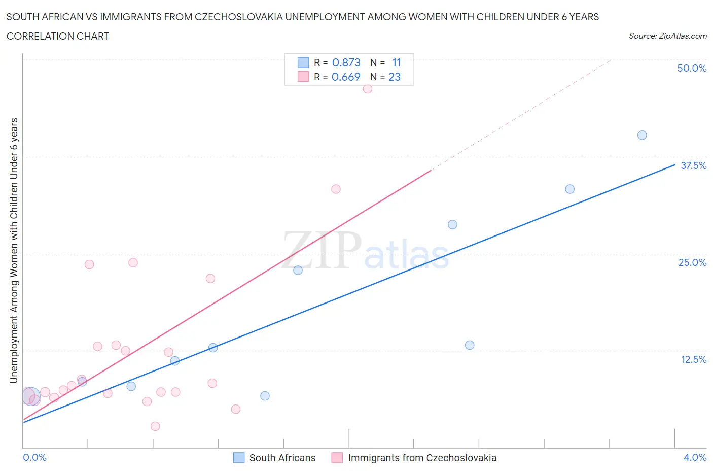 South African vs Immigrants from Czechoslovakia Unemployment Among Women with Children Under 6 years