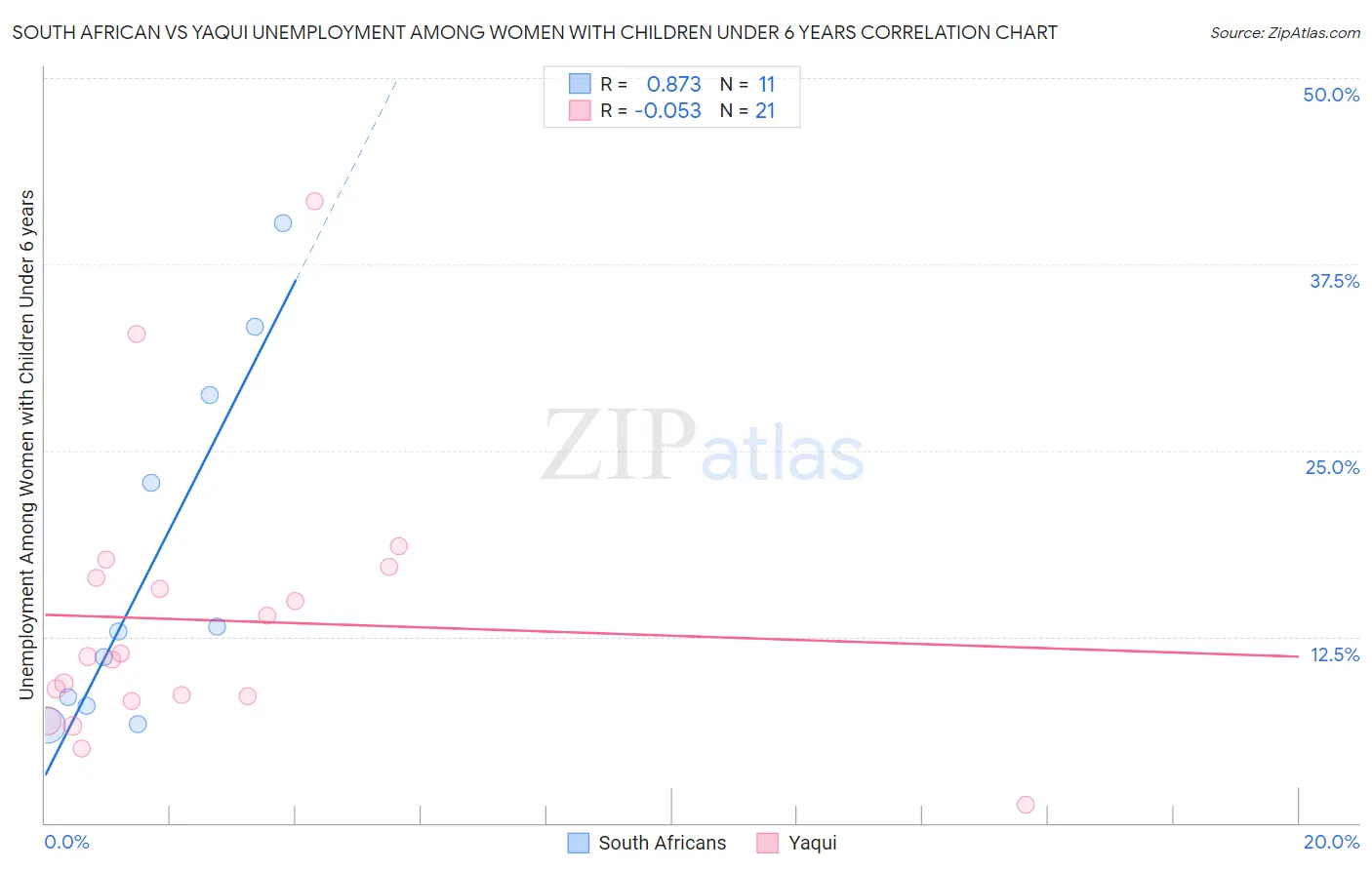 South African vs Yaqui Unemployment Among Women with Children Under 6 years