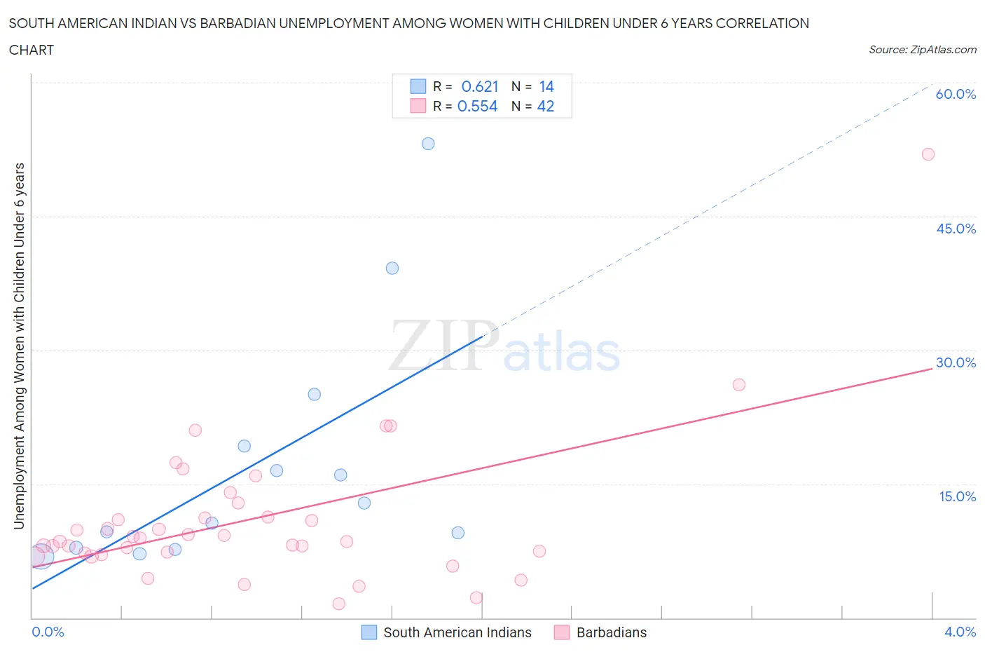 South American Indian vs Barbadian Unemployment Among Women with Children Under 6 years