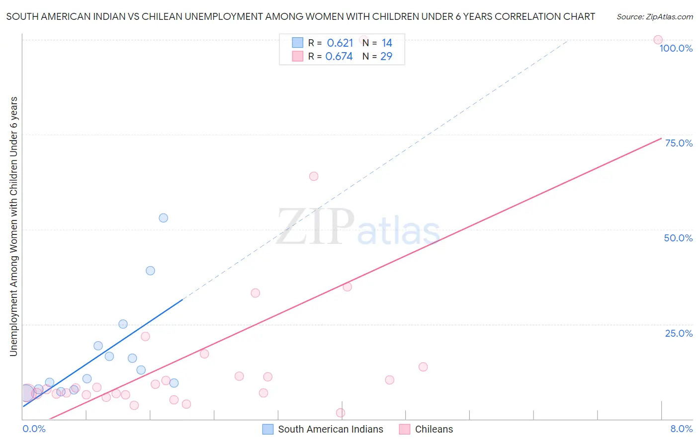 South American Indian vs Chilean Unemployment Among Women with Children Under 6 years